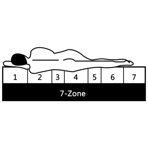  7 zónás PU habmatrac 120 x 200 cm 16 cm H2 H3